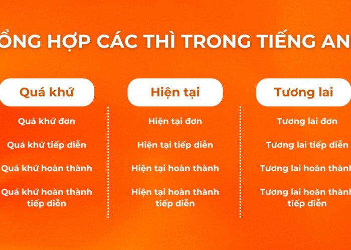 Tổng Hợp Full Các Thì Trong Tiếng Anh: Công Thức, Cách Dùng Và Dấu Hiệu Nhận Biết