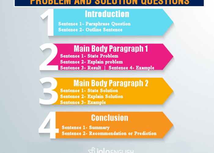 Những lỗi phổ biến IELTS Writing Task 2: Problems and Solutions